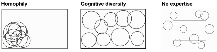 homophily